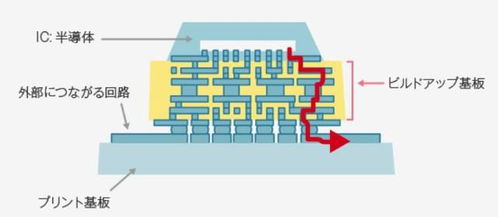 深度丨芯片產業頂端，日本味之素風云 從調味料到電子膠水的隱秘傳奇